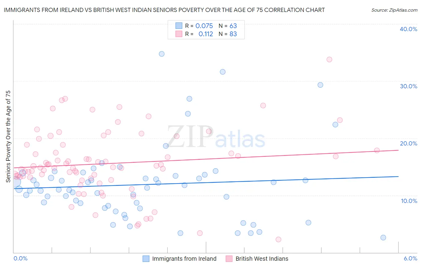 Immigrants from Ireland vs British West Indian Seniors Poverty Over the Age of 75