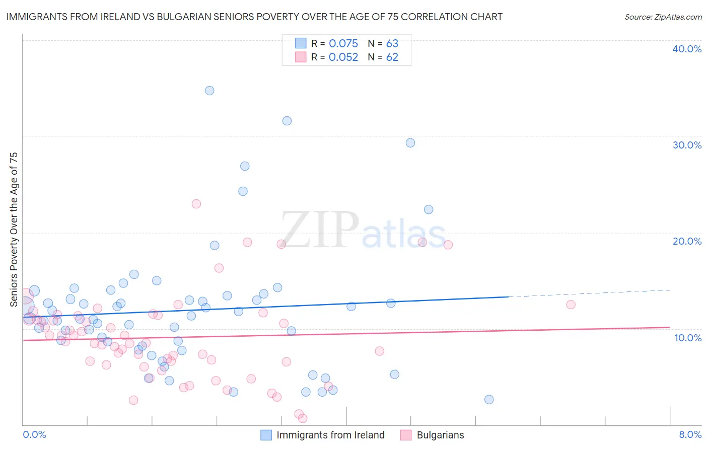 Immigrants from Ireland vs Bulgarian Seniors Poverty Over the Age of 75