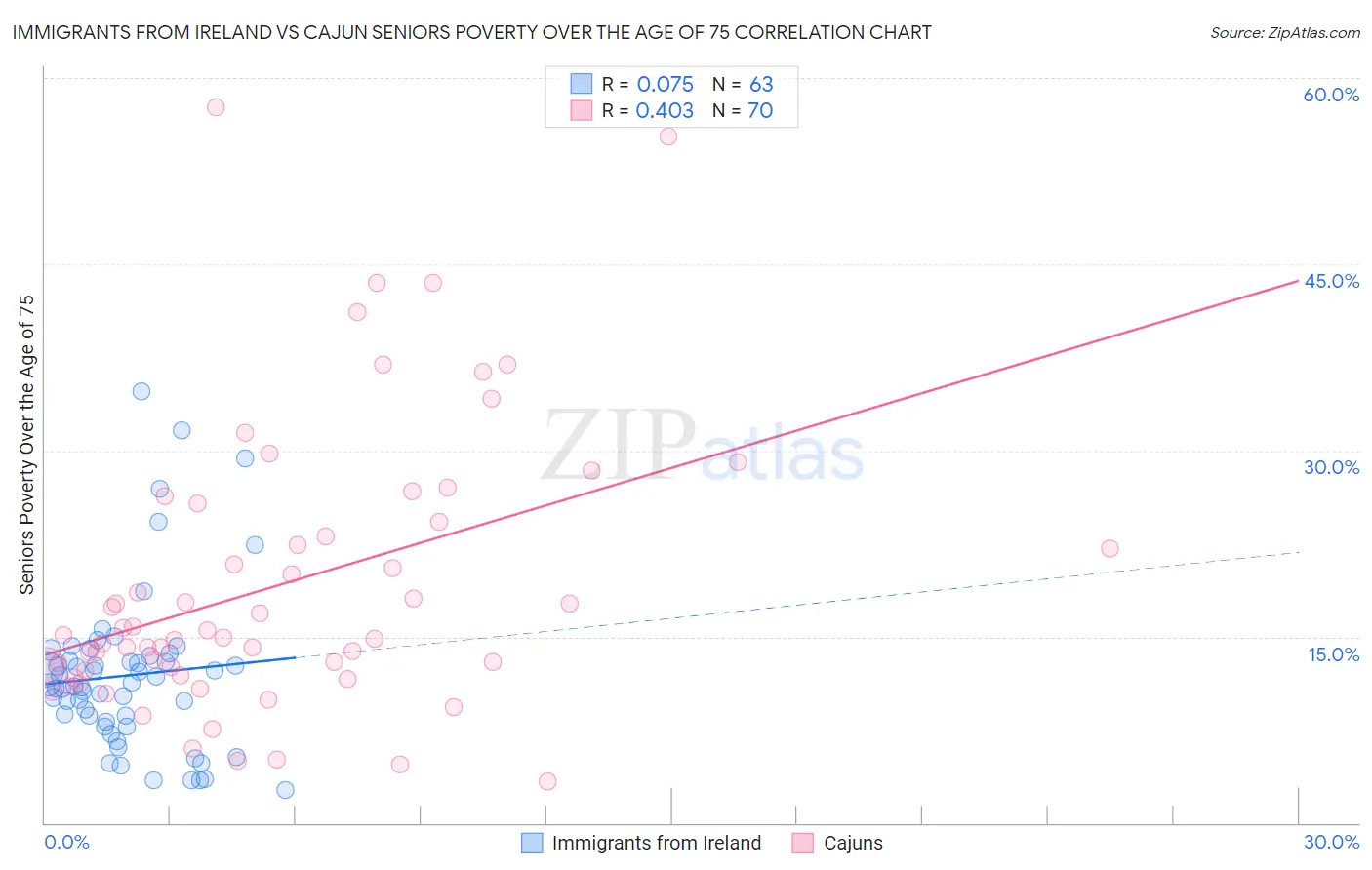 Immigrants from Ireland vs Cajun Seniors Poverty Over the Age of 75