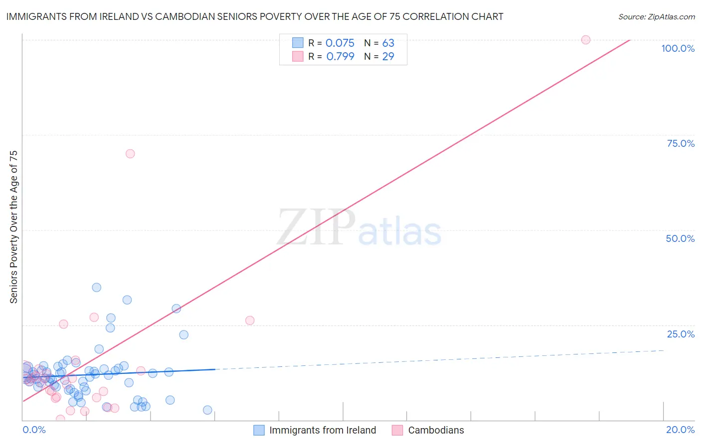 Immigrants from Ireland vs Cambodian Seniors Poverty Over the Age of 75