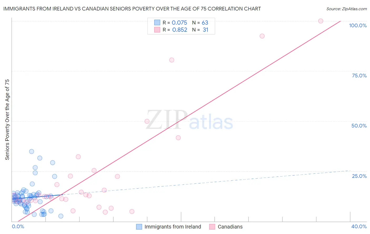 Immigrants from Ireland vs Canadian Seniors Poverty Over the Age of 75