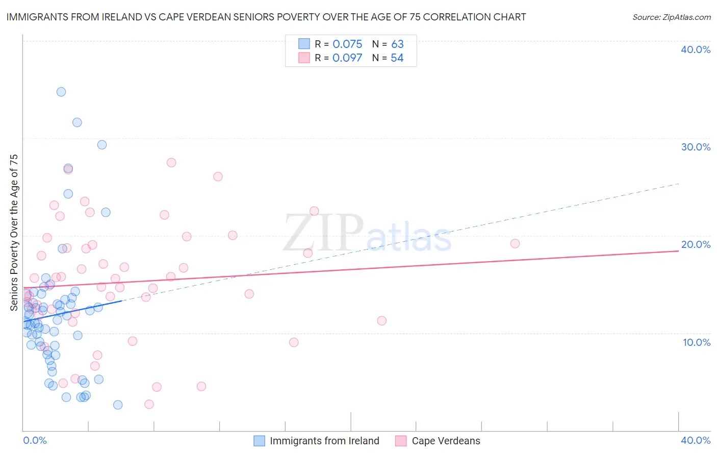 Immigrants from Ireland vs Cape Verdean Seniors Poverty Over the Age of 75