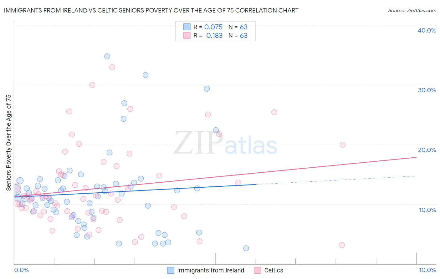 Immigrants from Ireland vs Celtic Seniors Poverty Over the Age of 75