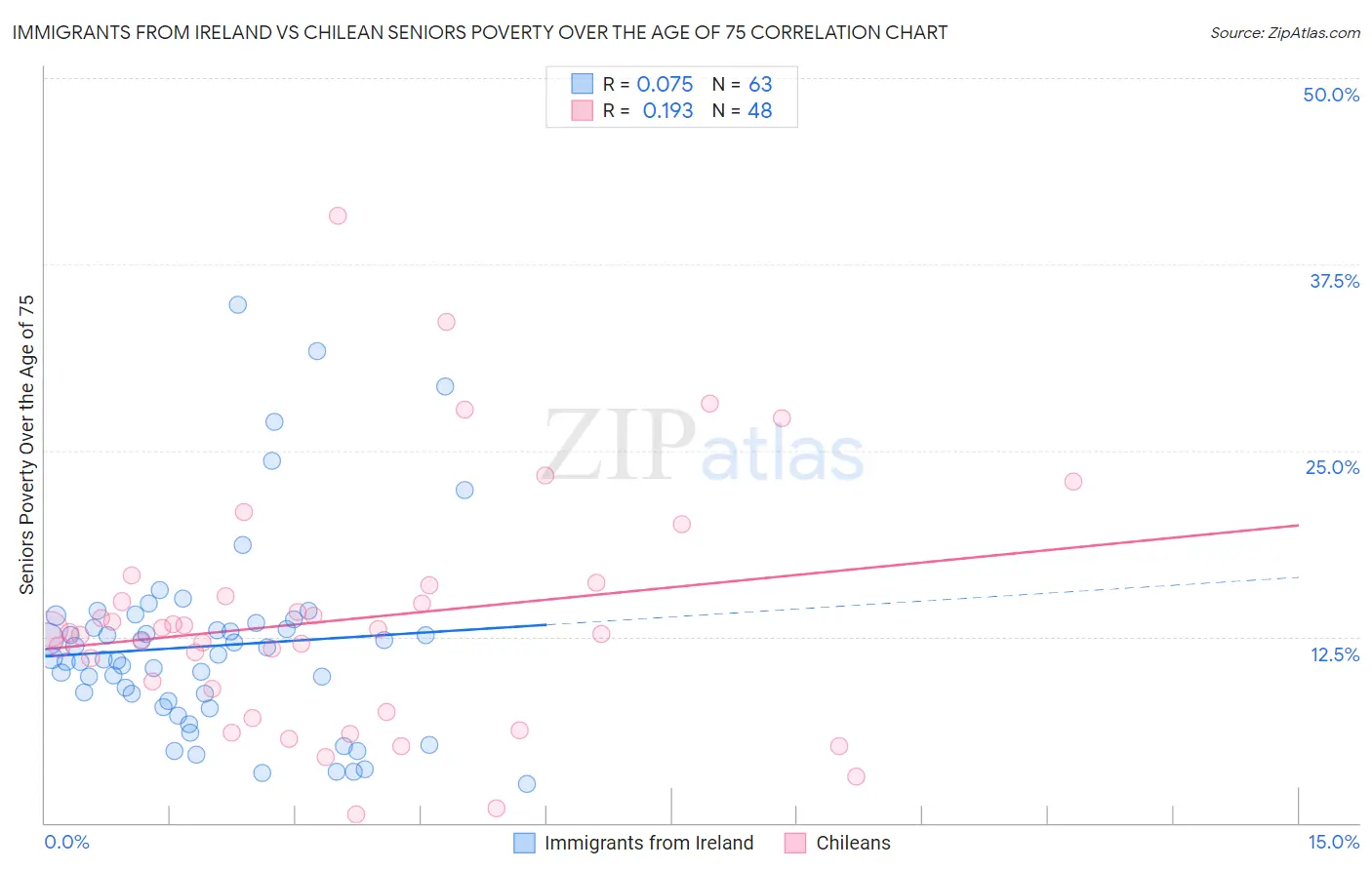 Immigrants from Ireland vs Chilean Seniors Poverty Over the Age of 75