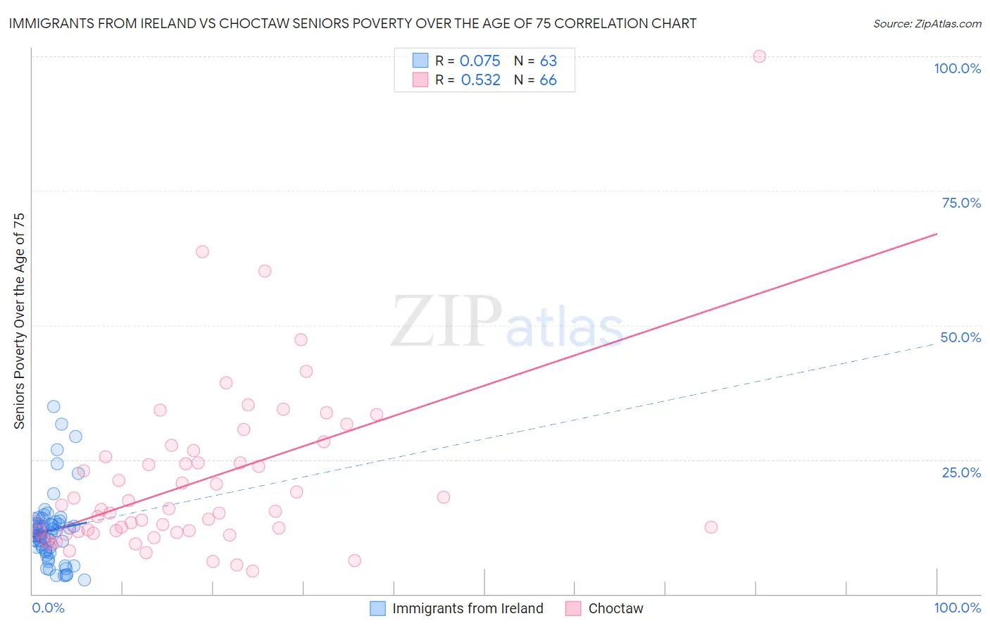 Immigrants from Ireland vs Choctaw Seniors Poverty Over the Age of 75