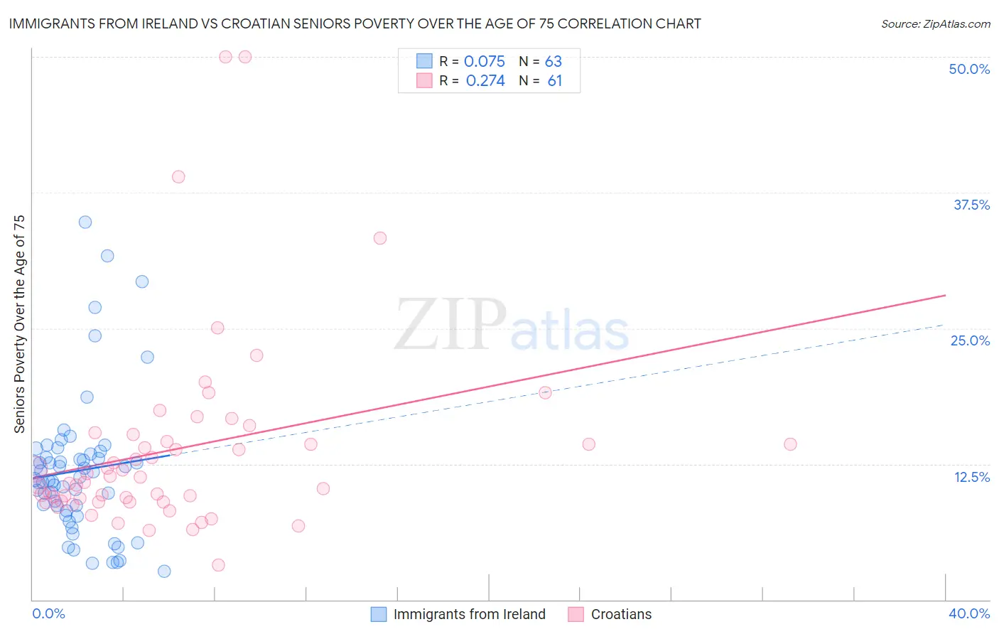 Immigrants from Ireland vs Croatian Seniors Poverty Over the Age of 75