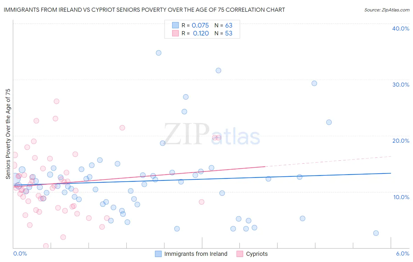 Immigrants from Ireland vs Cypriot Seniors Poverty Over the Age of 75