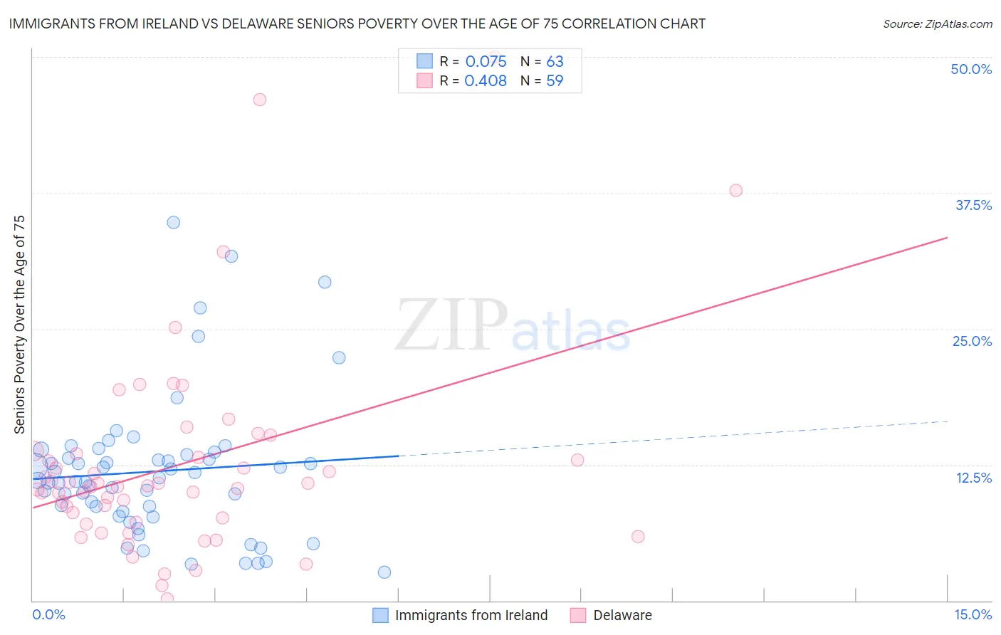 Immigrants from Ireland vs Delaware Seniors Poverty Over the Age of 75