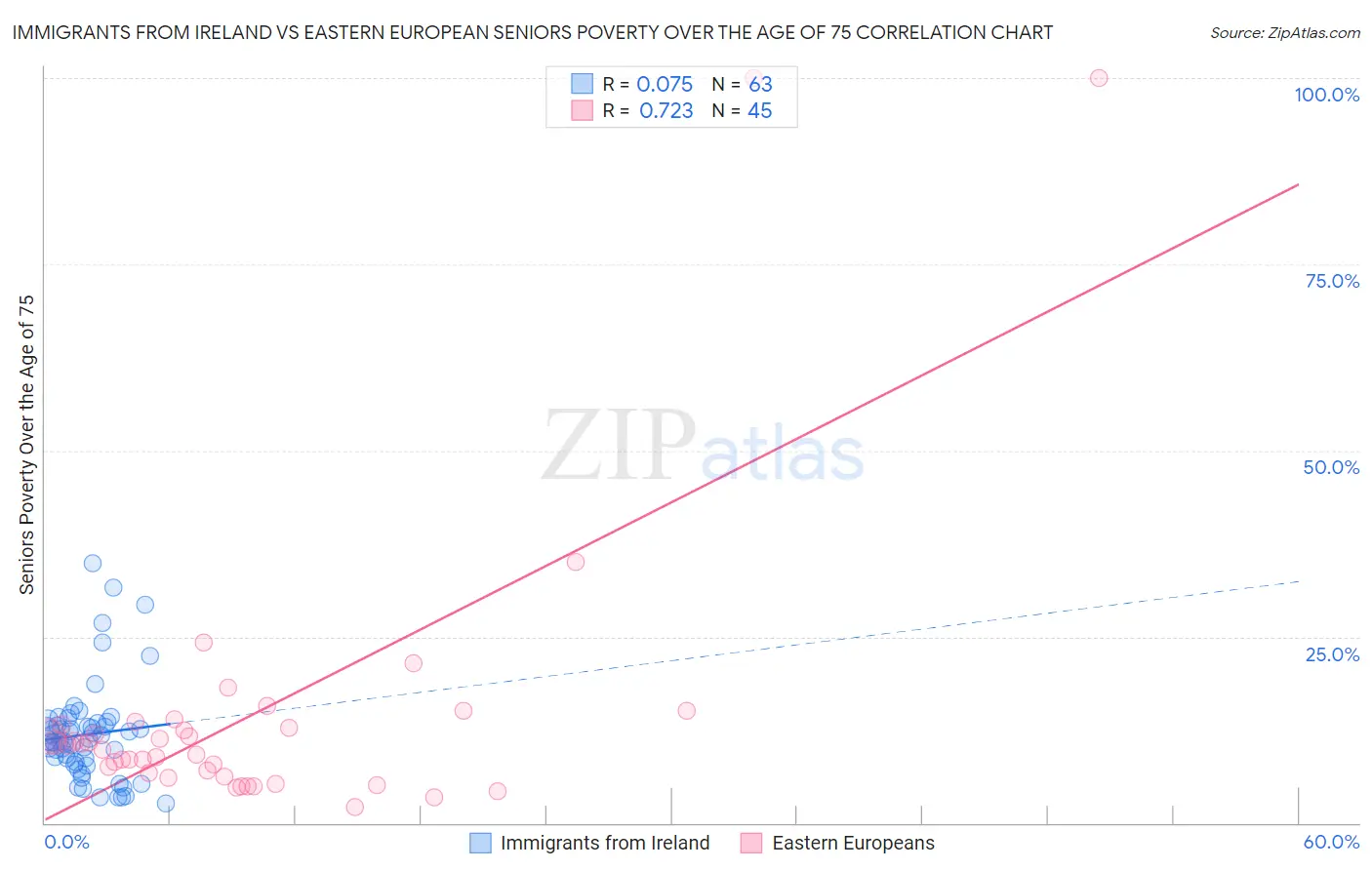 Immigrants from Ireland vs Eastern European Seniors Poverty Over the Age of 75