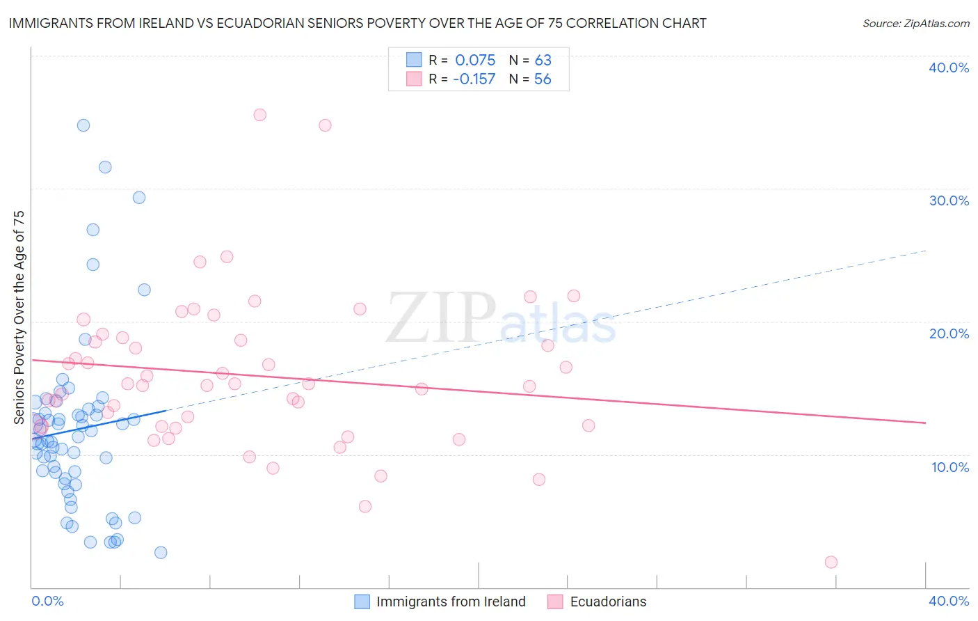 Immigrants from Ireland vs Ecuadorian Seniors Poverty Over the Age of 75