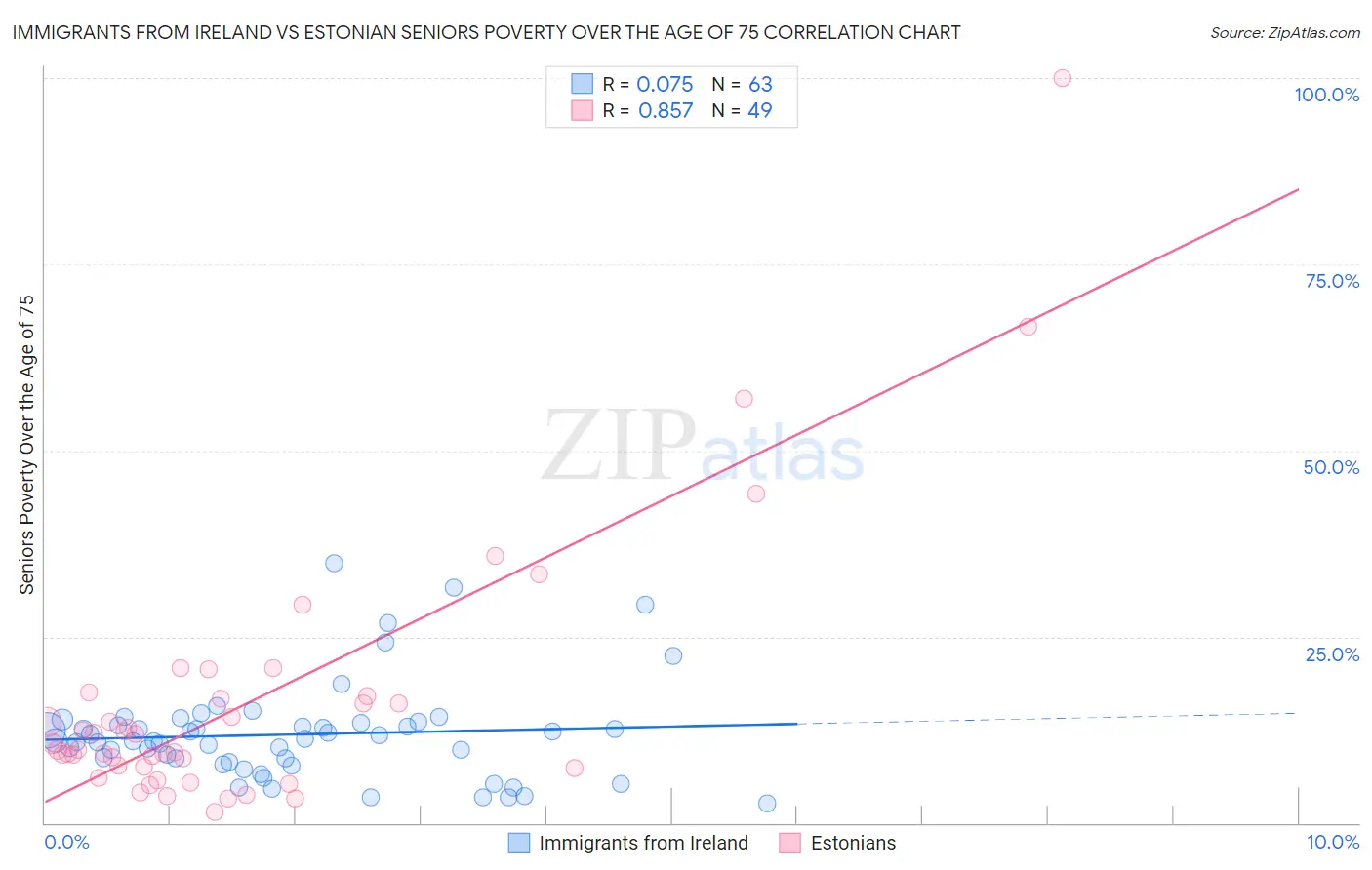 Immigrants from Ireland vs Estonian Seniors Poverty Over the Age of 75