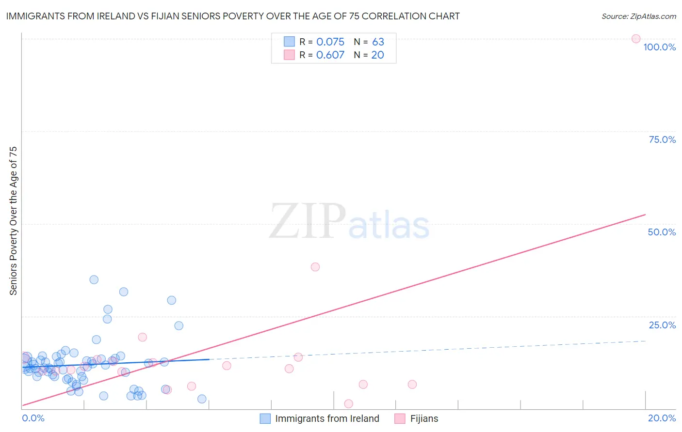 Immigrants from Ireland vs Fijian Seniors Poverty Over the Age of 75