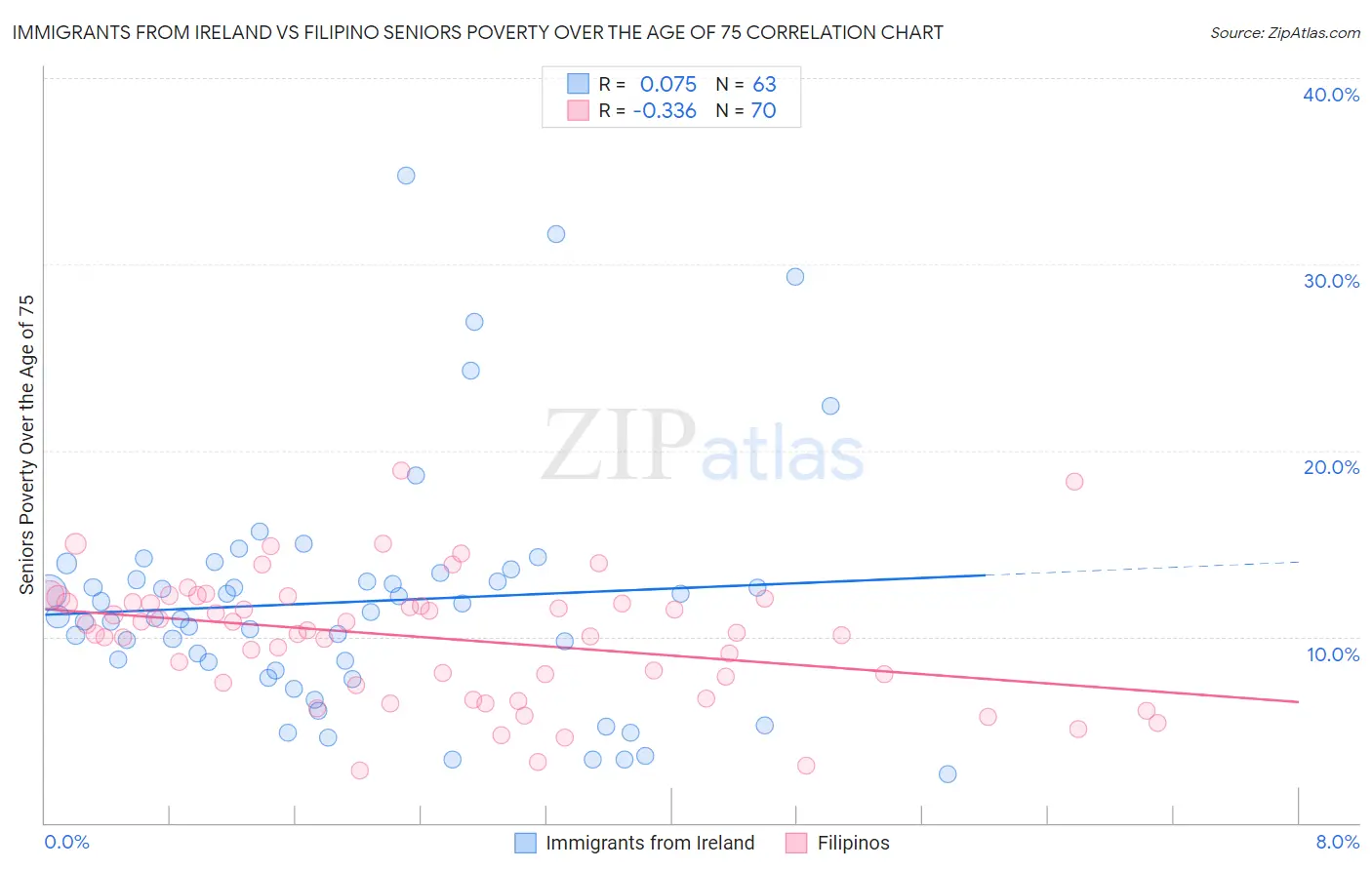 Immigrants from Ireland vs Filipino Seniors Poverty Over the Age of 75