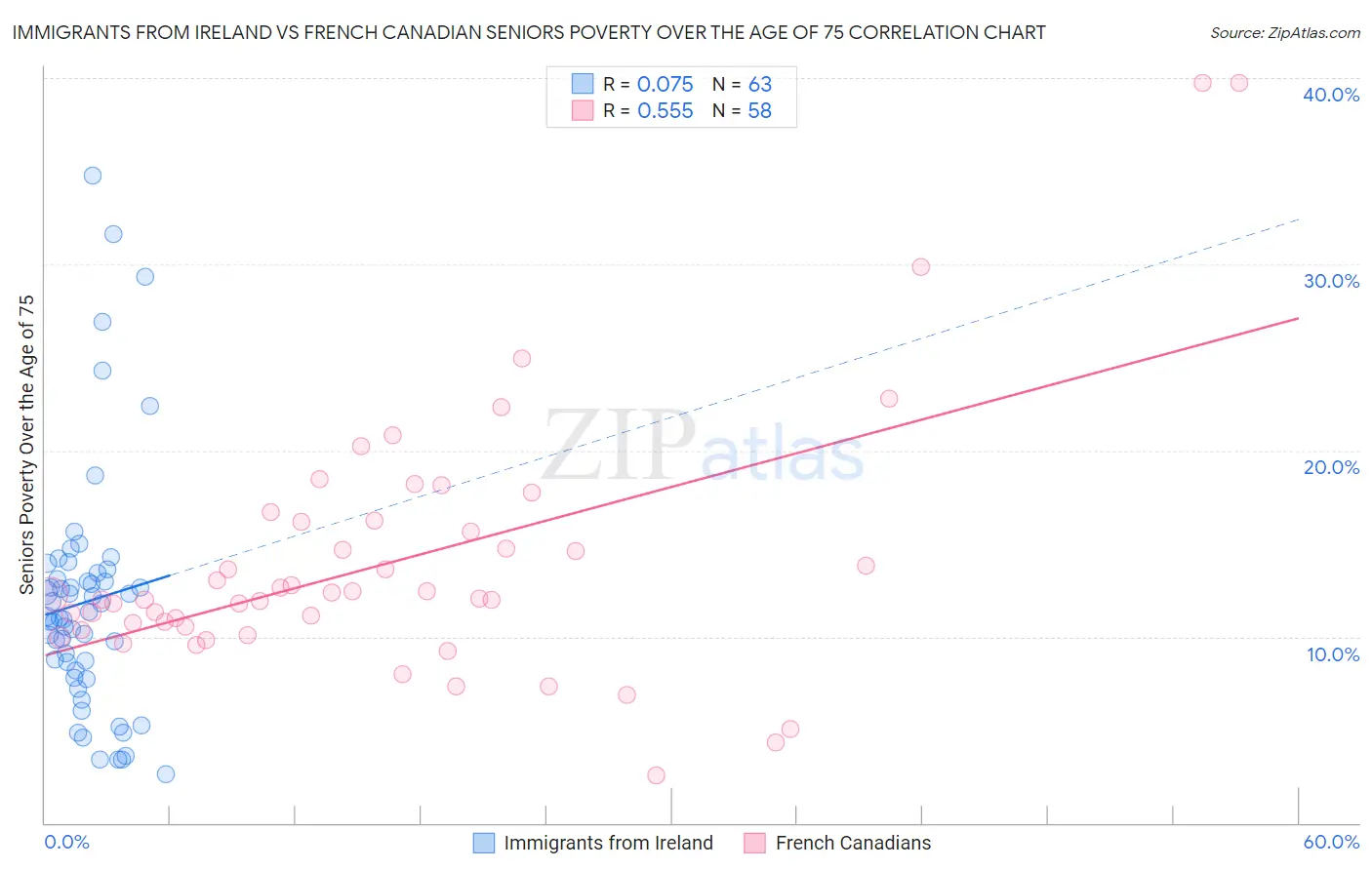 Immigrants from Ireland vs French Canadian Seniors Poverty Over the Age of 75