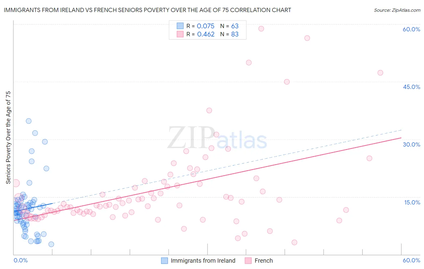 Immigrants from Ireland vs French Seniors Poverty Over the Age of 75