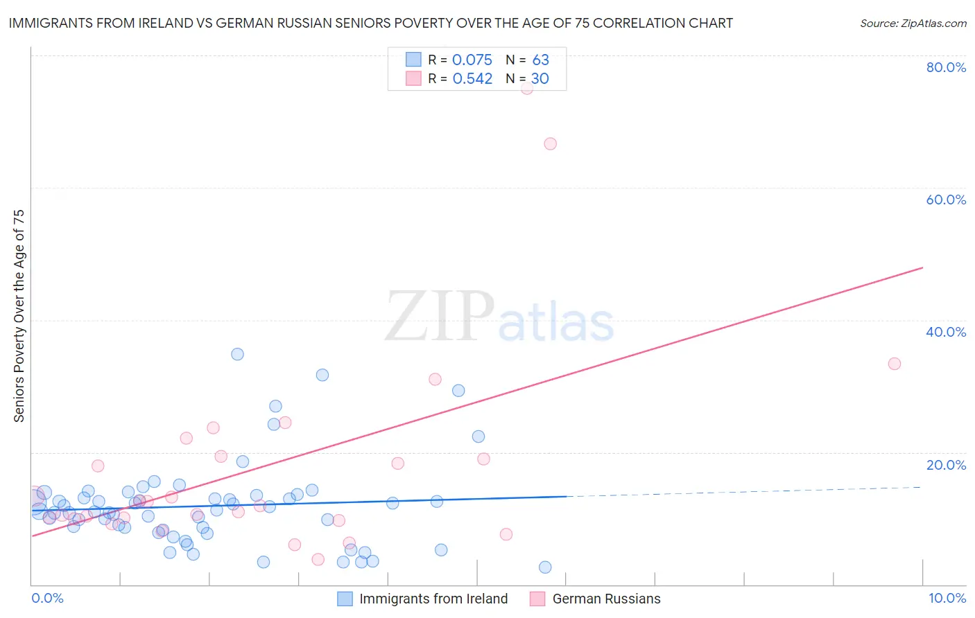 Immigrants from Ireland vs German Russian Seniors Poverty Over the Age of 75