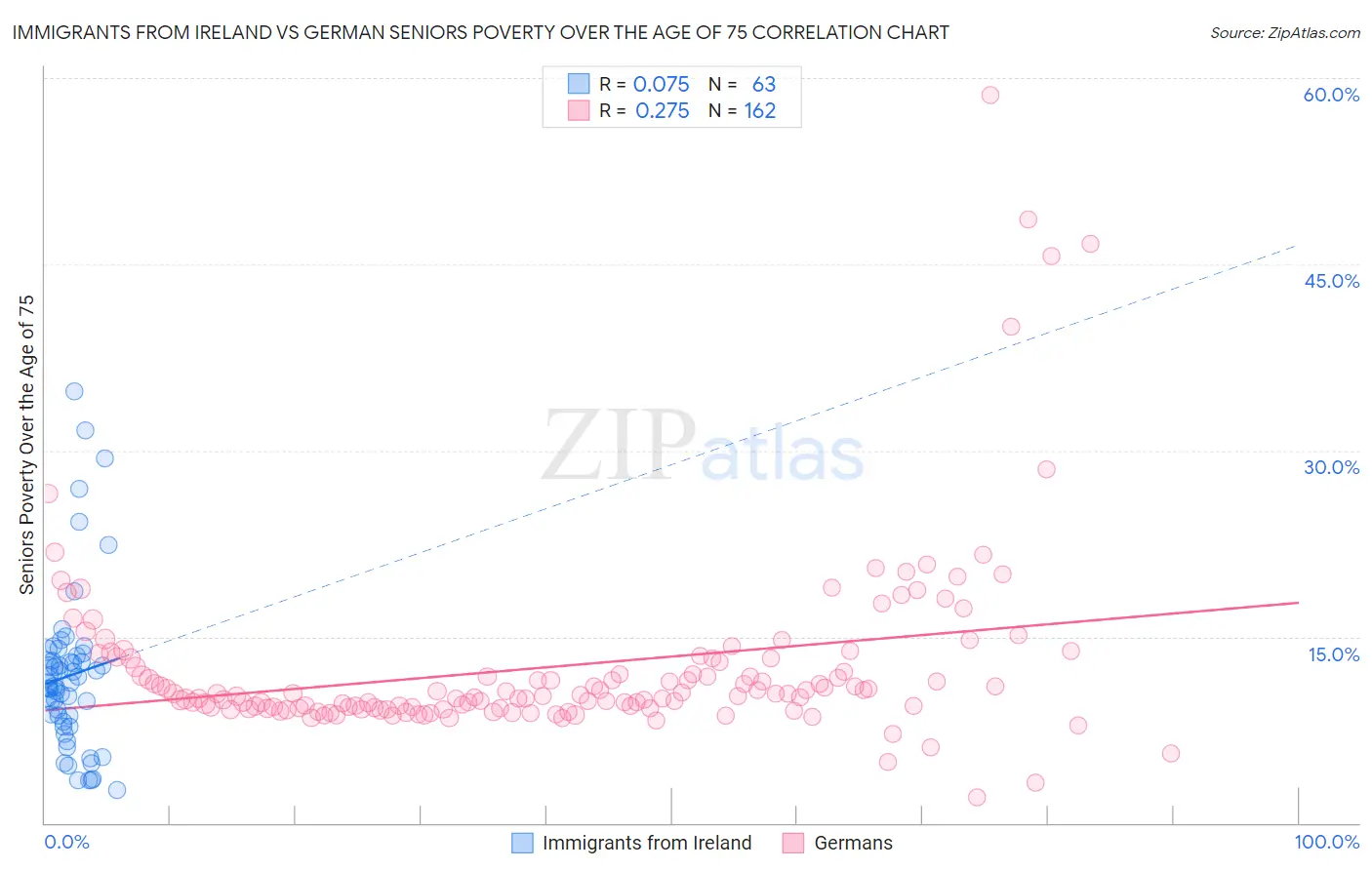 Immigrants from Ireland vs German Seniors Poverty Over the Age of 75