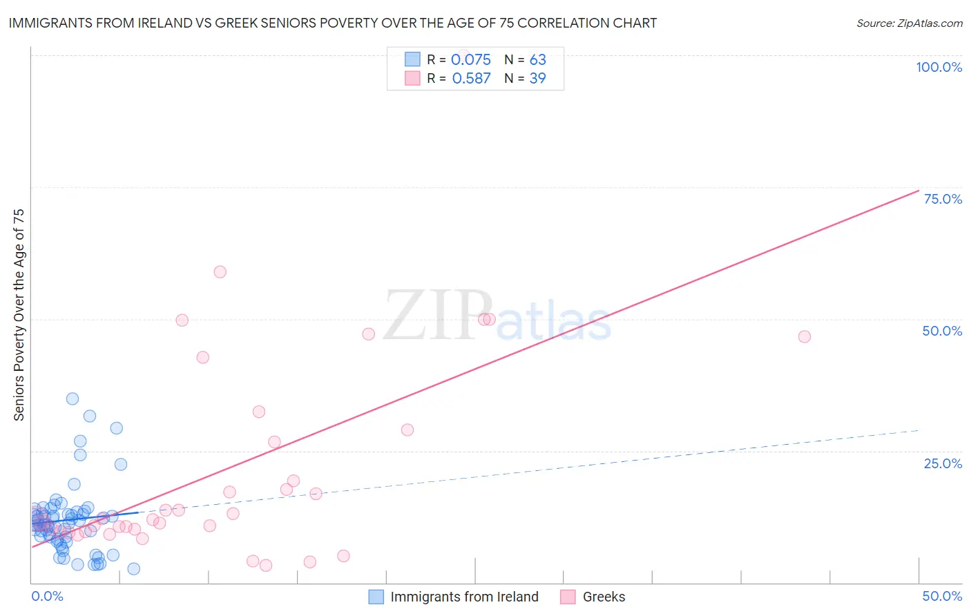 Immigrants from Ireland vs Greek Seniors Poverty Over the Age of 75