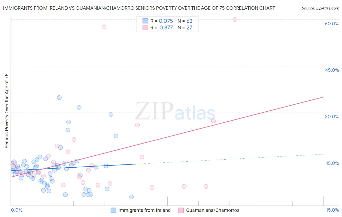 Immigrants from Ireland vs Guamanian/Chamorro Seniors Poverty Over the Age of 75