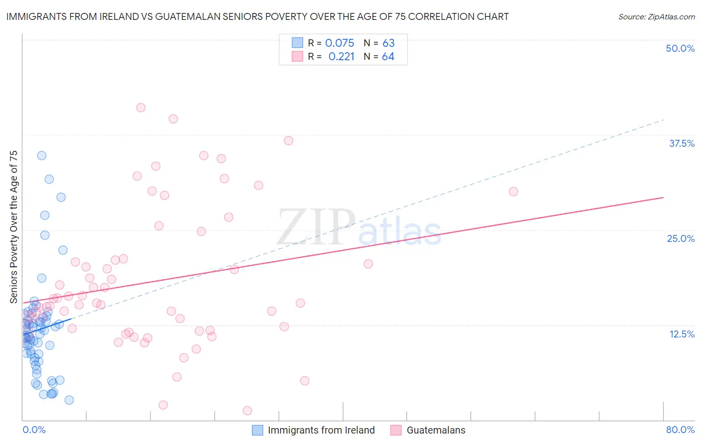 Immigrants from Ireland vs Guatemalan Seniors Poverty Over the Age of 75