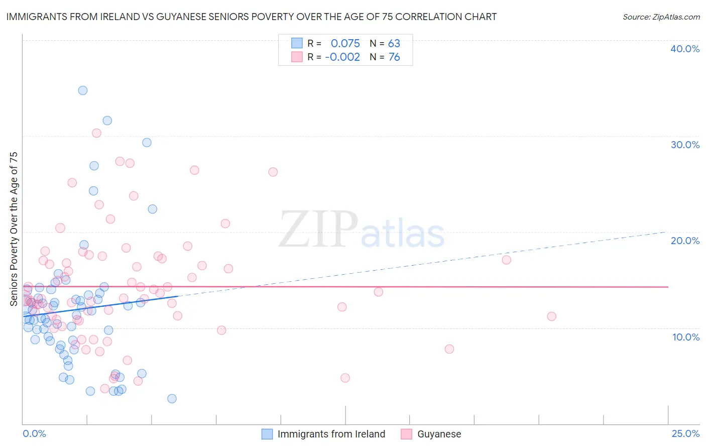 Immigrants from Ireland vs Guyanese Seniors Poverty Over the Age of 75