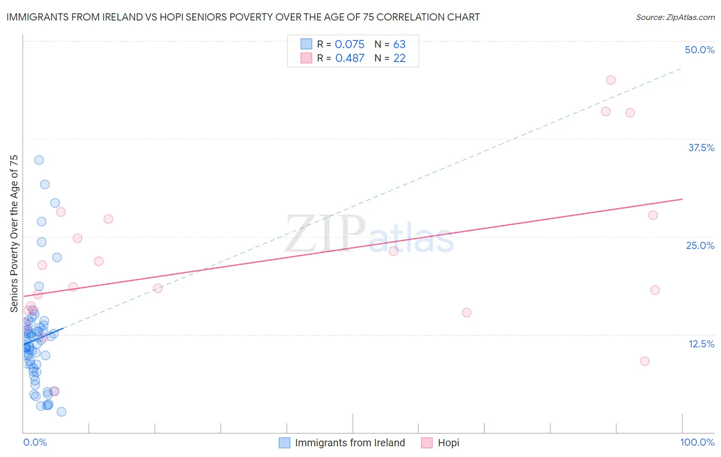 Immigrants from Ireland vs Hopi Seniors Poverty Over the Age of 75