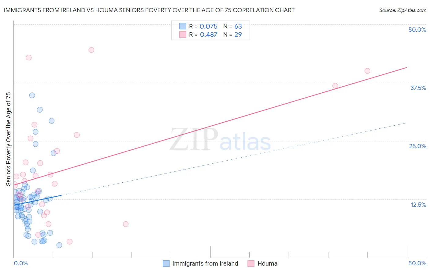 Immigrants from Ireland vs Houma Seniors Poverty Over the Age of 75