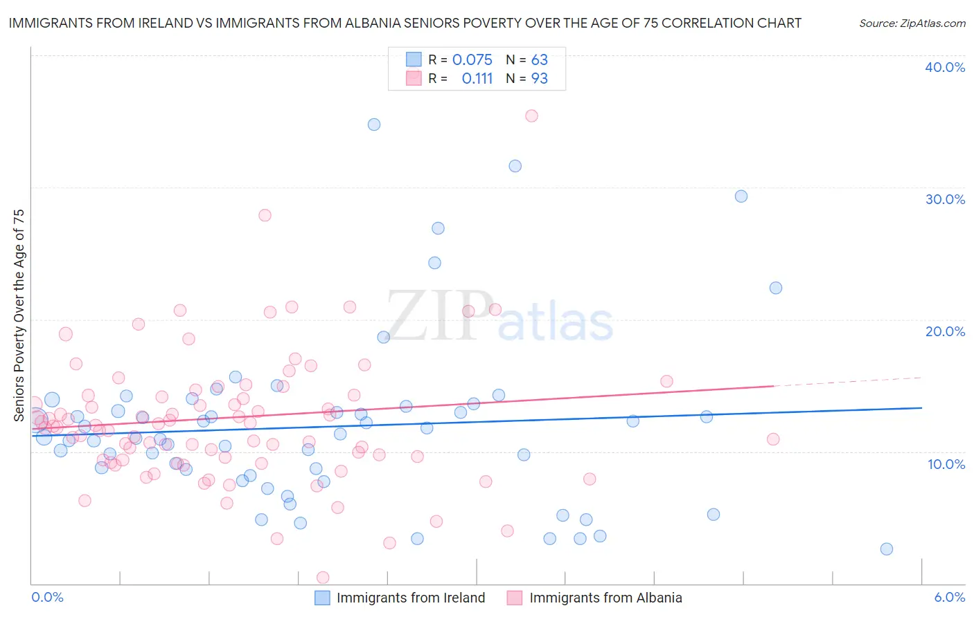 Immigrants from Ireland vs Immigrants from Albania Seniors Poverty Over the Age of 75