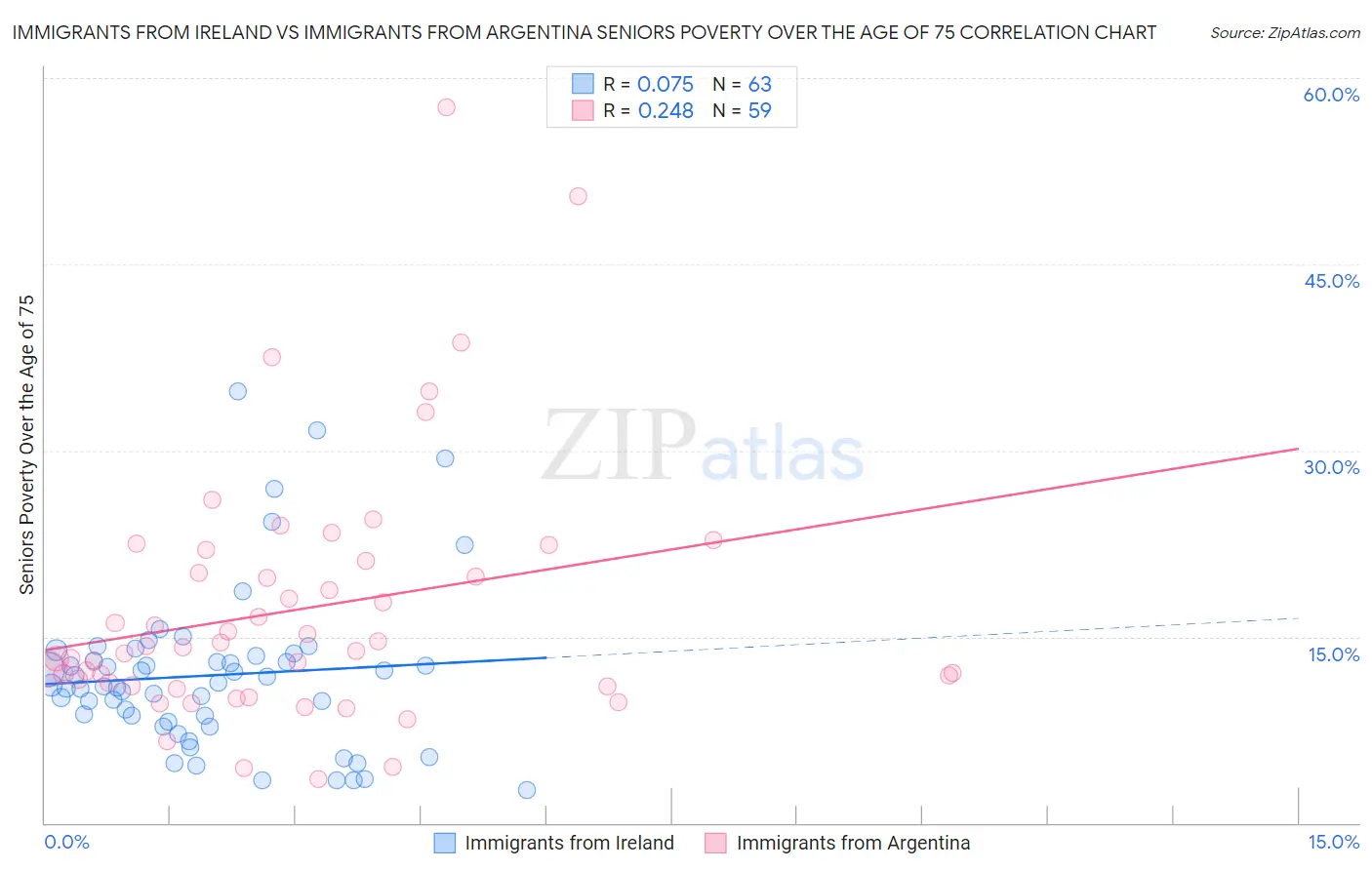 Immigrants from Ireland vs Immigrants from Argentina Seniors Poverty Over the Age of 75