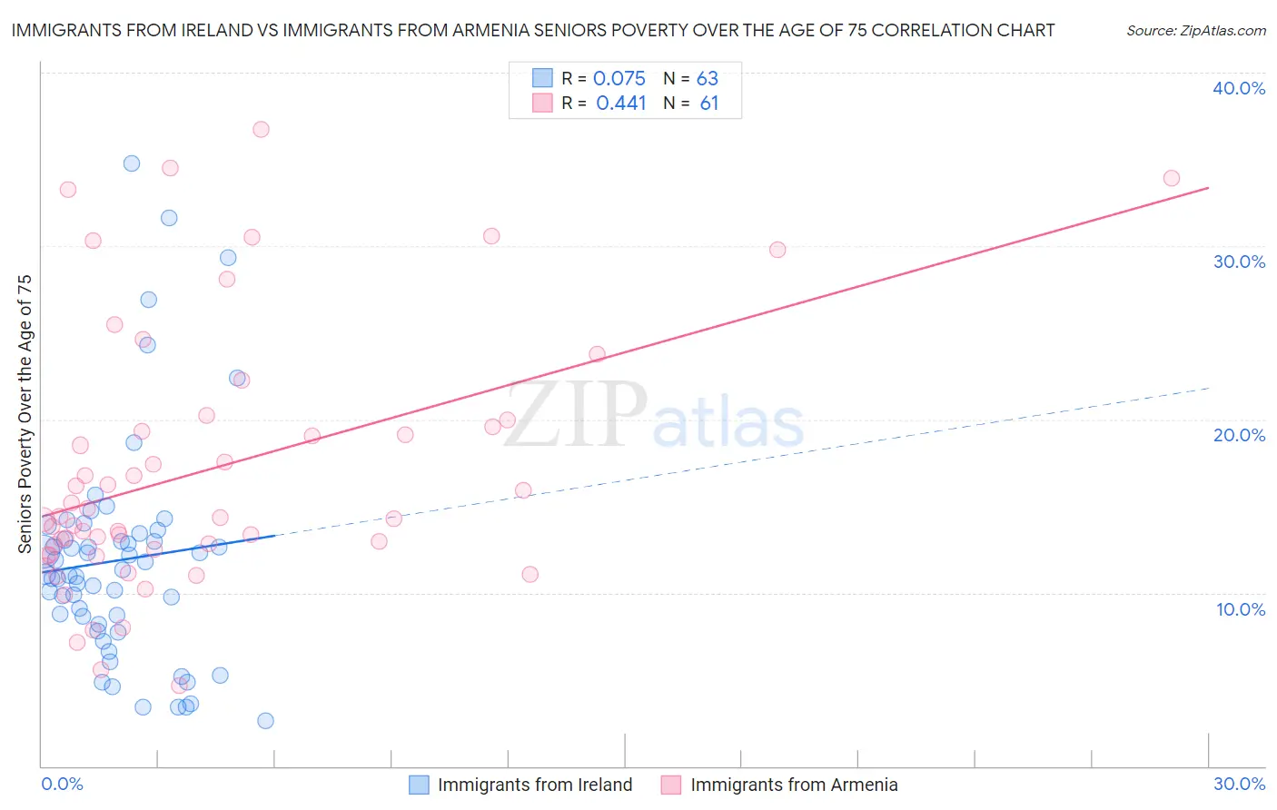 Immigrants from Ireland vs Immigrants from Armenia Seniors Poverty Over the Age of 75