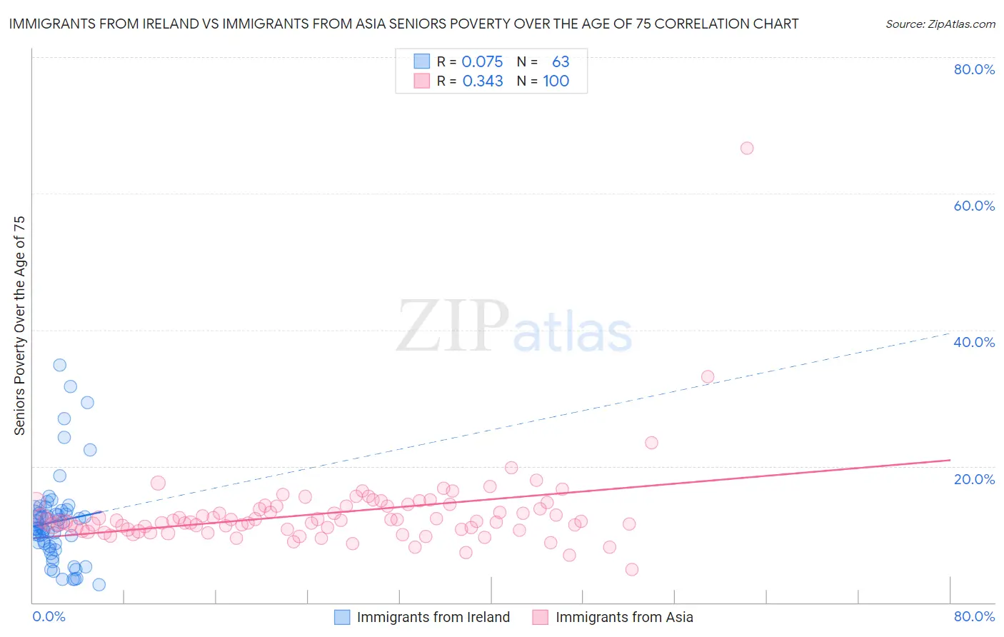 Immigrants from Ireland vs Immigrants from Asia Seniors Poverty Over the Age of 75