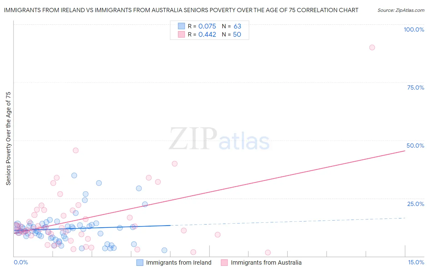 Immigrants from Ireland vs Immigrants from Australia Seniors Poverty Over the Age of 75