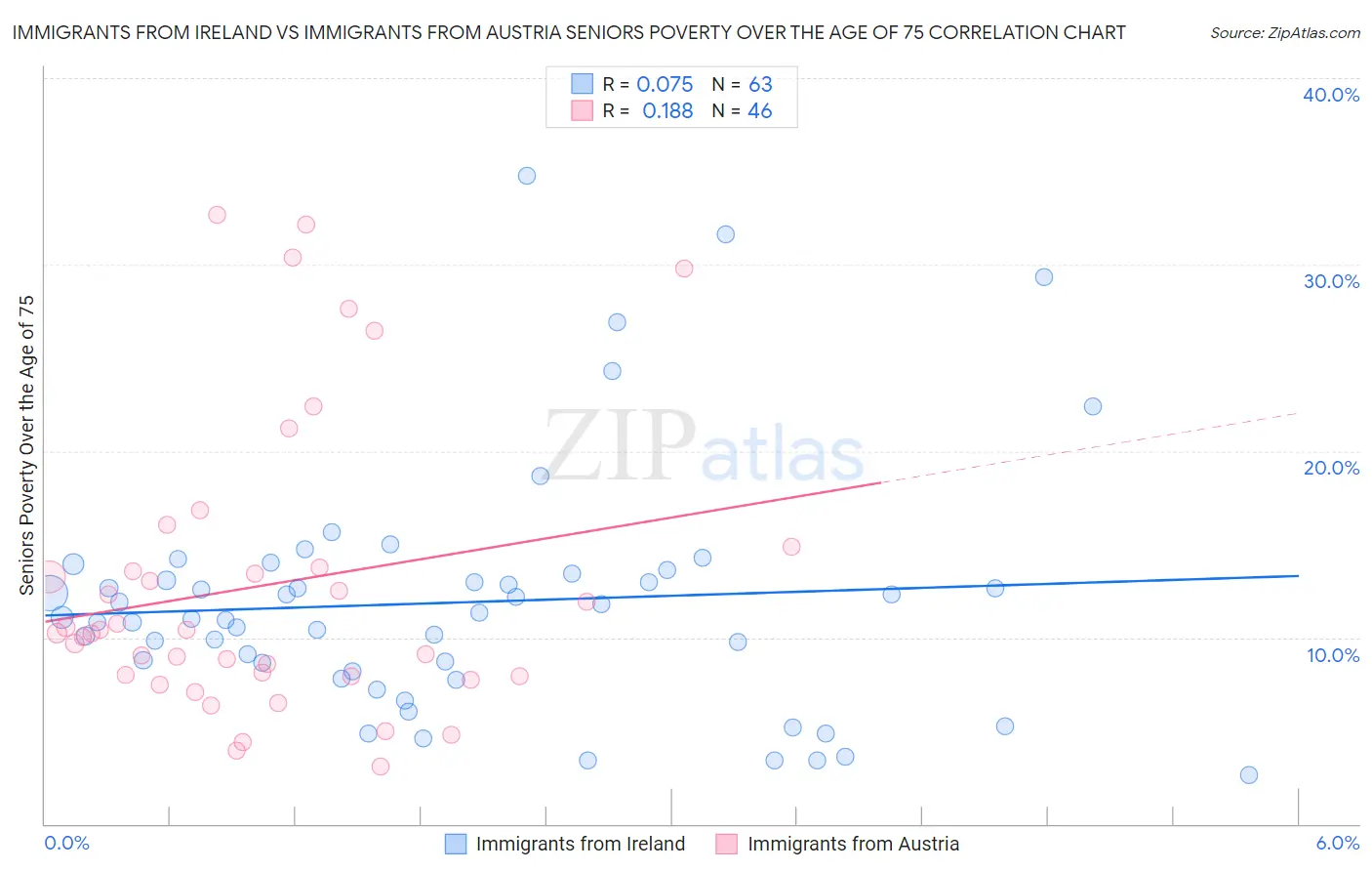 Immigrants from Ireland vs Immigrants from Austria Seniors Poverty Over the Age of 75