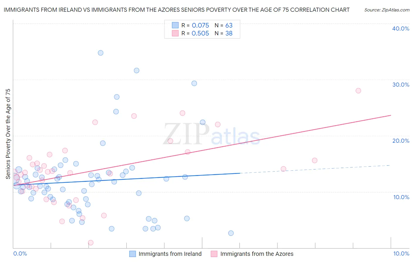 Immigrants from Ireland vs Immigrants from the Azores Seniors Poverty Over the Age of 75