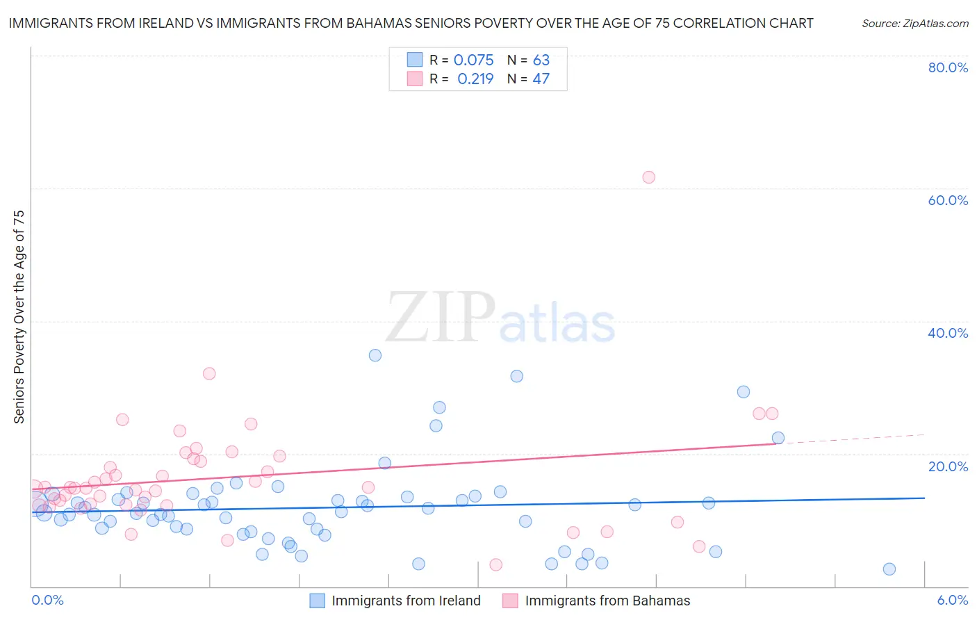 Immigrants from Ireland vs Immigrants from Bahamas Seniors Poverty Over the Age of 75