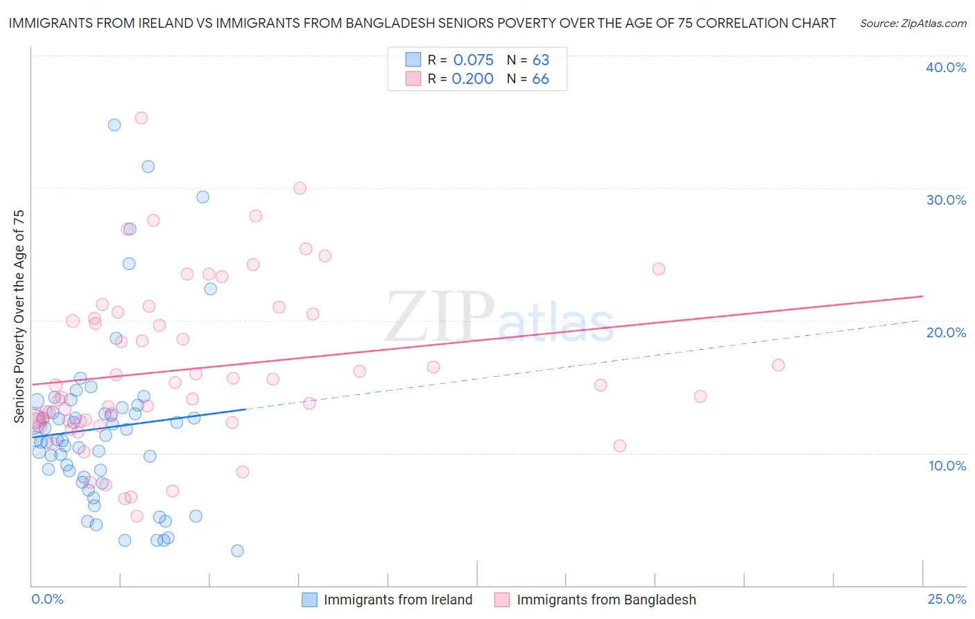 Immigrants from Ireland vs Immigrants from Bangladesh Seniors Poverty Over the Age of 75