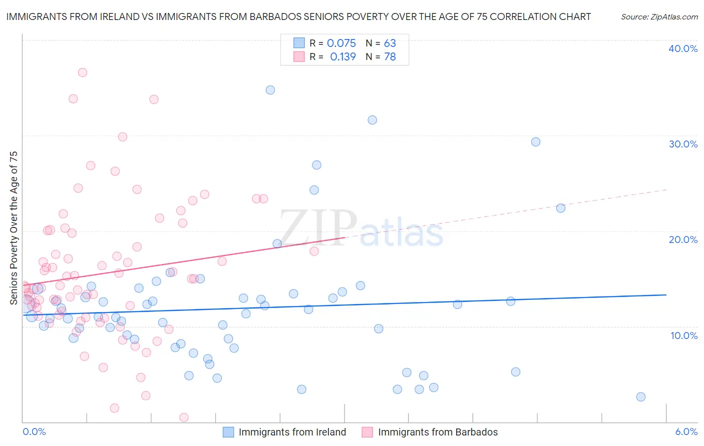 Immigrants from Ireland vs Immigrants from Barbados Seniors Poverty Over the Age of 75