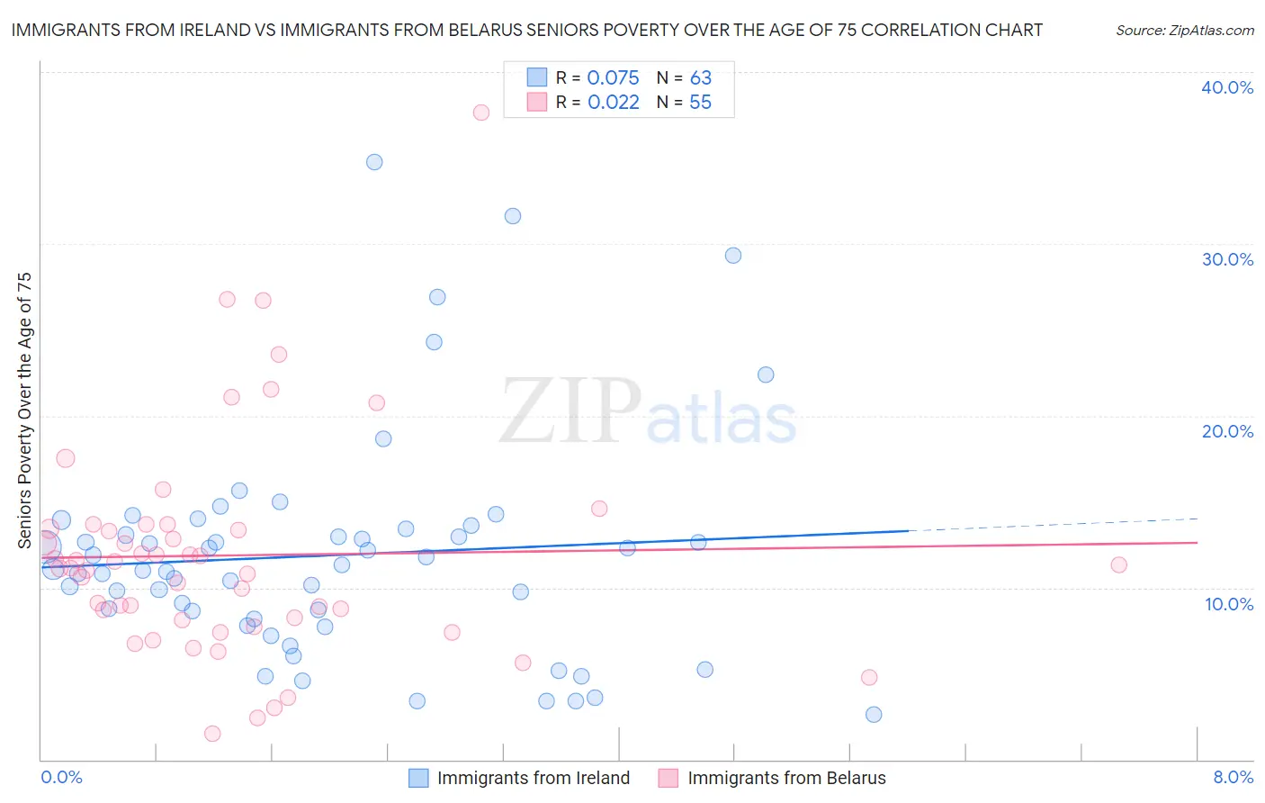 Immigrants from Ireland vs Immigrants from Belarus Seniors Poverty Over the Age of 75