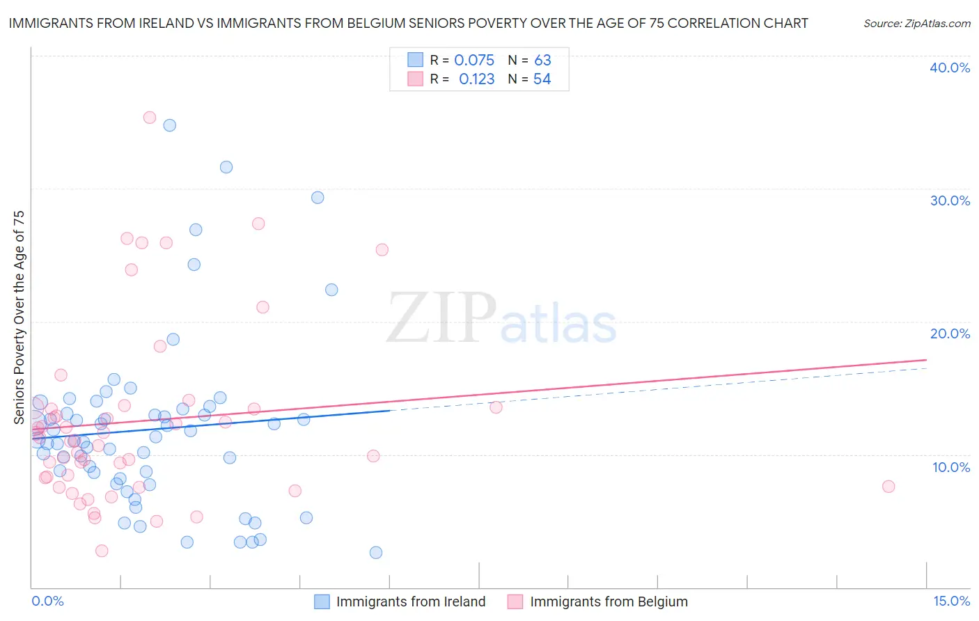 Immigrants from Ireland vs Immigrants from Belgium Seniors Poverty Over the Age of 75