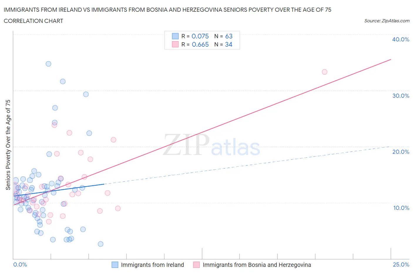 Immigrants from Ireland vs Immigrants from Bosnia and Herzegovina Seniors Poverty Over the Age of 75