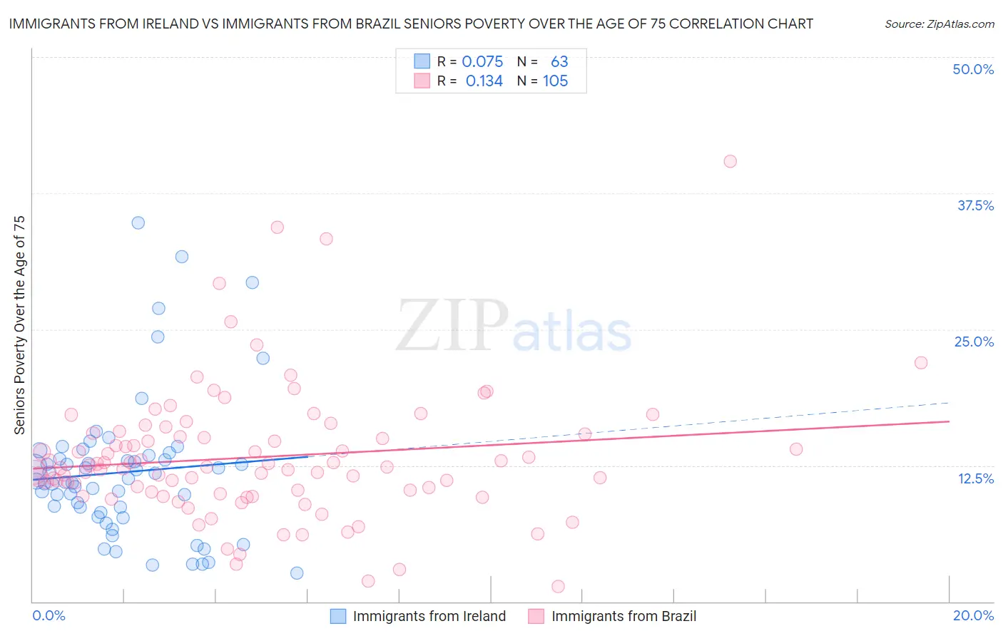 Immigrants from Ireland vs Immigrants from Brazil Seniors Poverty Over the Age of 75