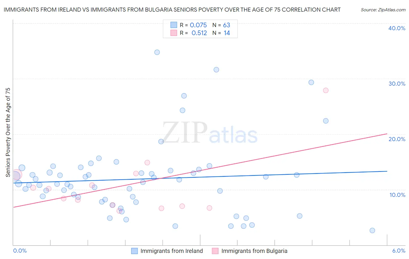 Immigrants from Ireland vs Immigrants from Bulgaria Seniors Poverty Over the Age of 75