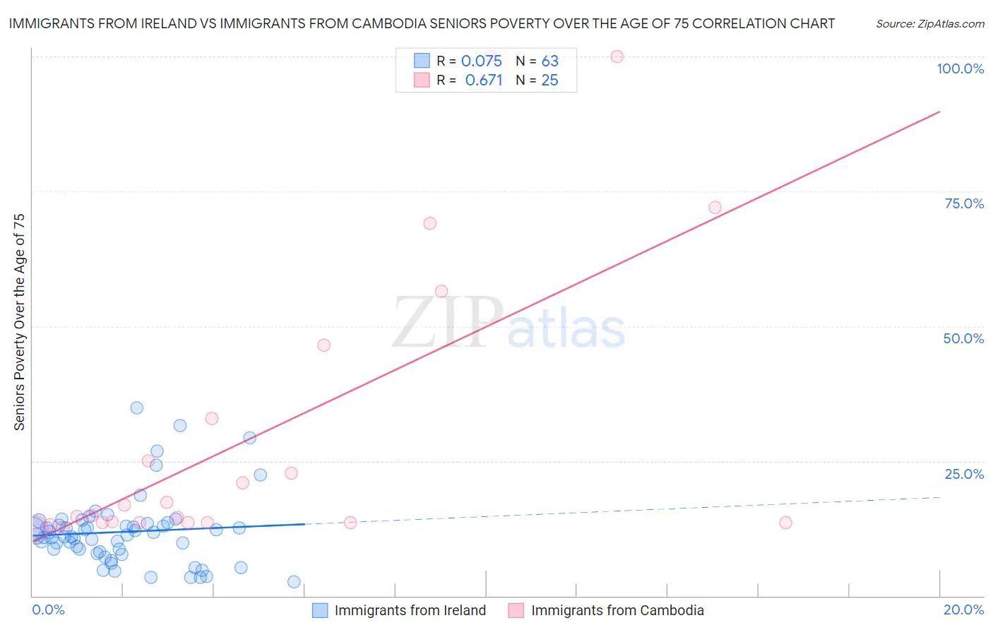 Immigrants from Ireland vs Immigrants from Cambodia Seniors Poverty Over the Age of 75