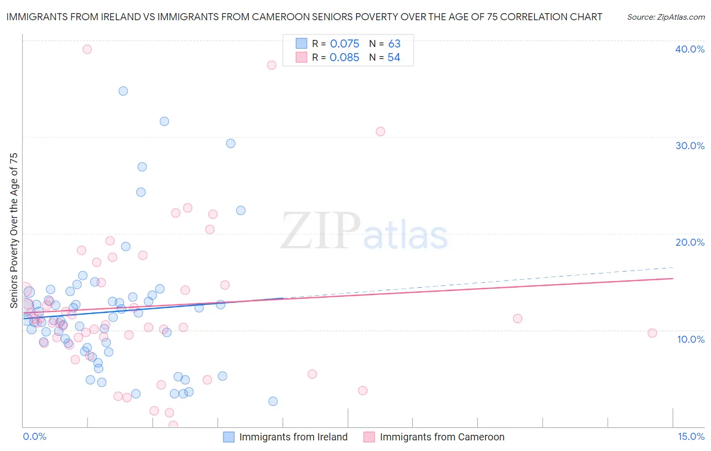 Immigrants from Ireland vs Immigrants from Cameroon Seniors Poverty Over the Age of 75