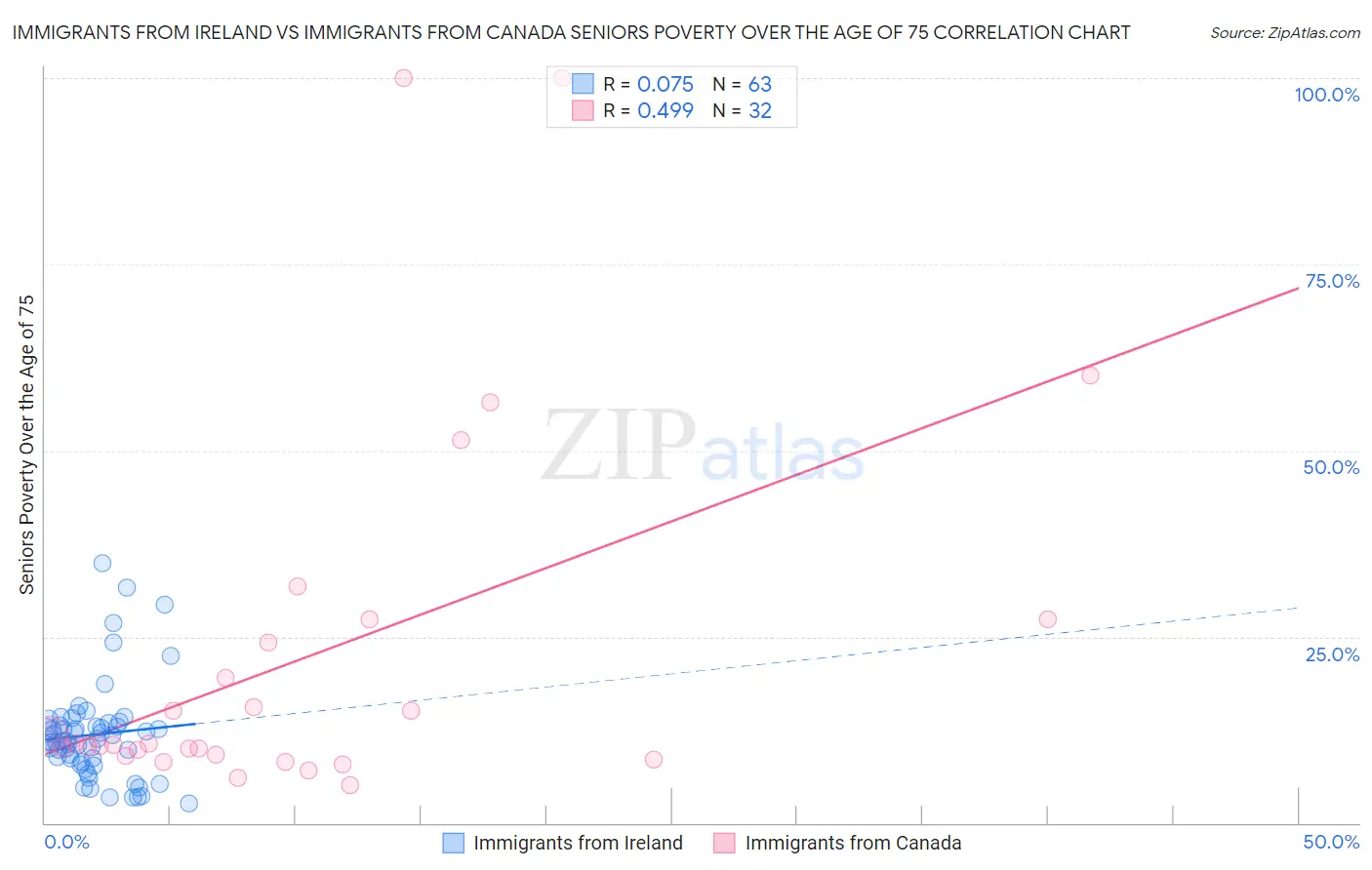 Immigrants from Ireland vs Immigrants from Canada Seniors Poverty Over the Age of 75