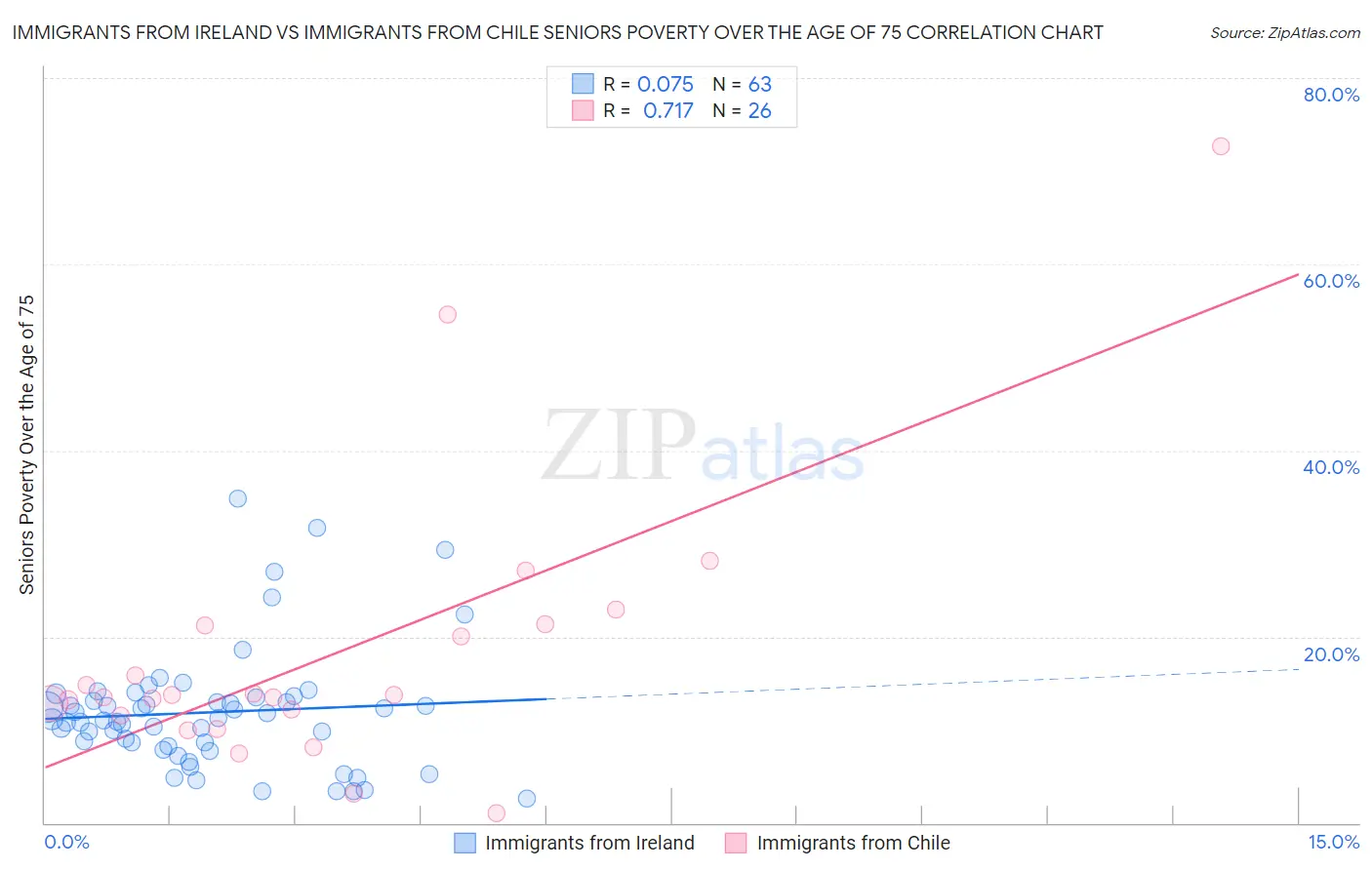 Immigrants from Ireland vs Immigrants from Chile Seniors Poverty Over the Age of 75