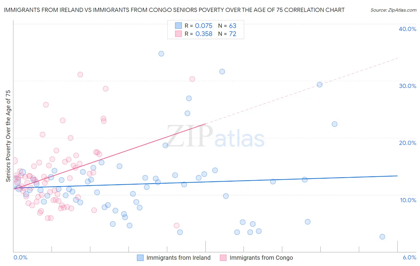 Immigrants from Ireland vs Immigrants from Congo Seniors Poverty Over the Age of 75