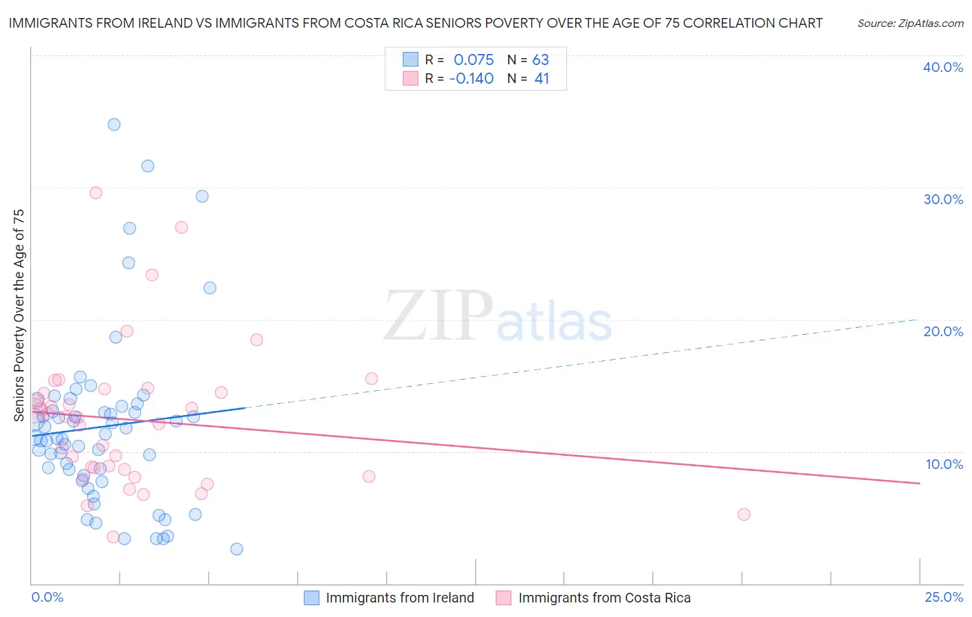 Immigrants from Ireland vs Immigrants from Costa Rica Seniors Poverty Over the Age of 75