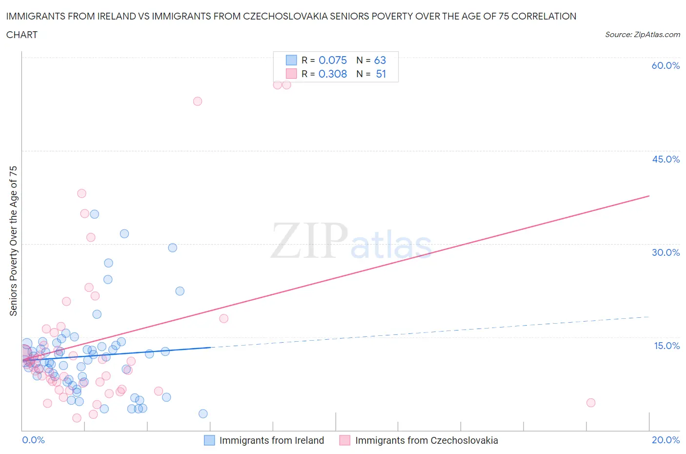 Immigrants from Ireland vs Immigrants from Czechoslovakia Seniors Poverty Over the Age of 75