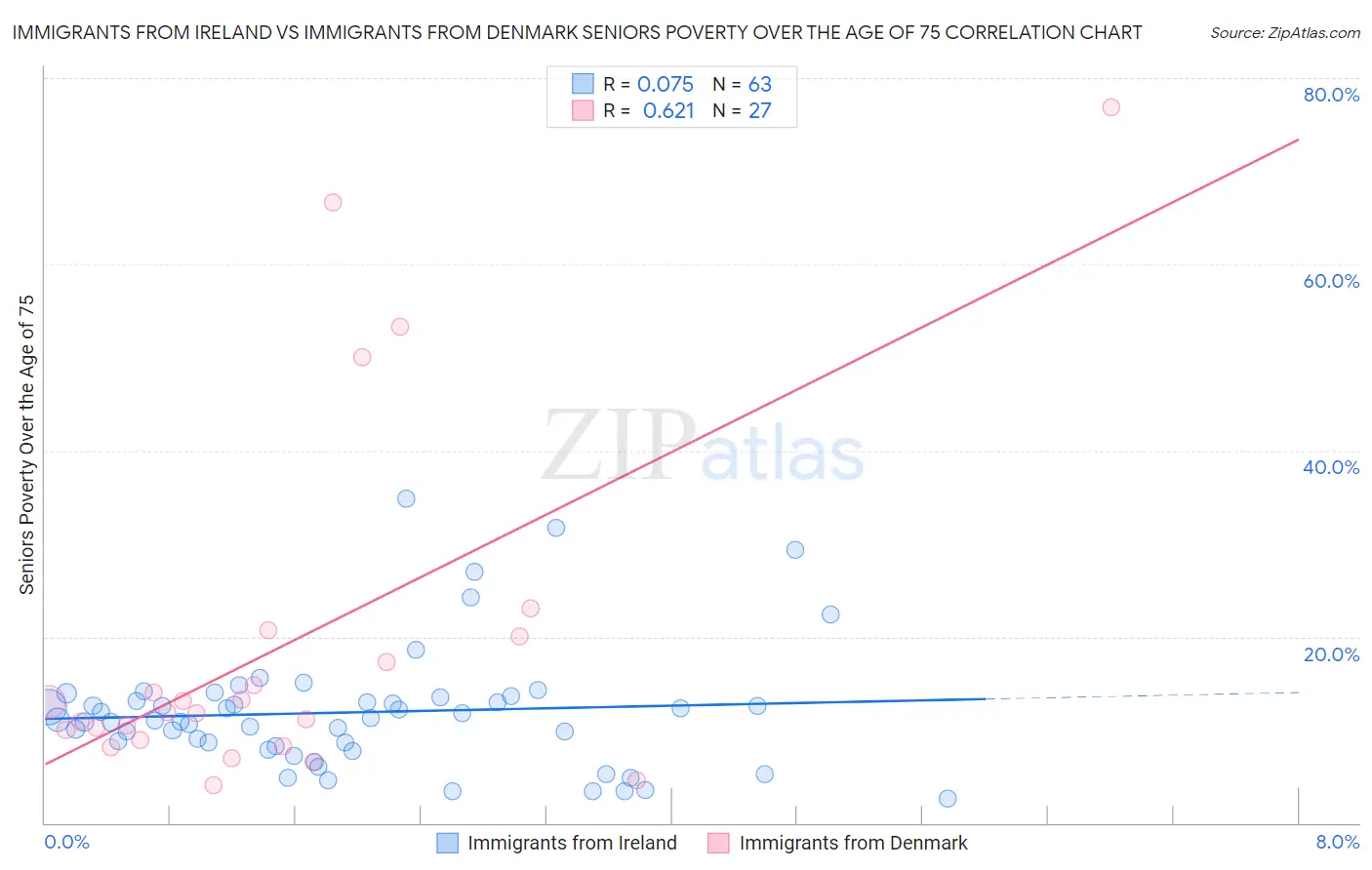 Immigrants from Ireland vs Immigrants from Denmark Seniors Poverty Over the Age of 75